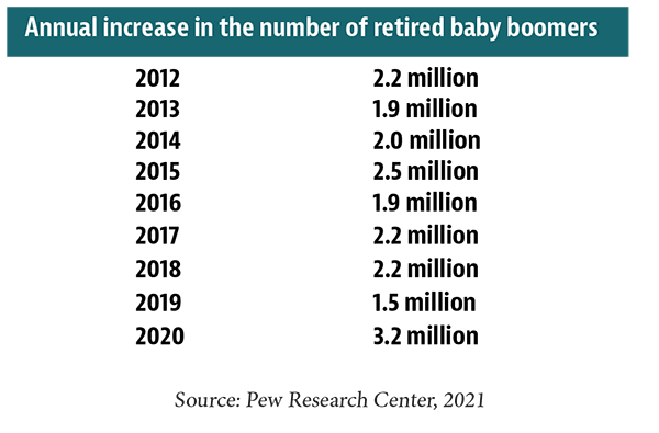 Annual increase in the number of retired baby boomers